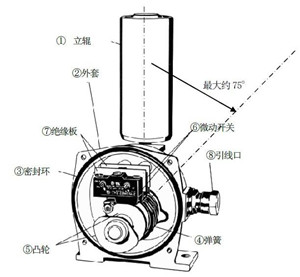 不負重托-YHPK-I、YHPK-II皮帶跑偏開關(guān)_跑偏開關(guān)煤礦用跑偏開關(guān)