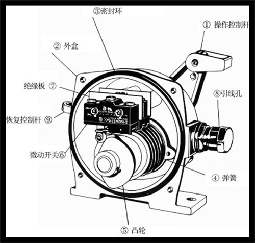 鑄鐵HQLS-LXA-02GKH-T1-A雙向拉繩開關(guān)_拉繩開關(guān)輸送機(jī)保護(hù)拉繩開關(guān)