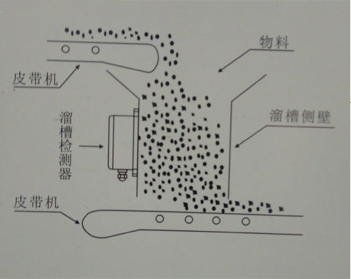 SKWY溜槽堵塞檢測安裝示意圖圖.jpg